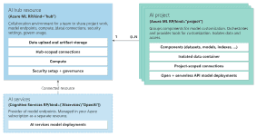 Azure AI Foundry hub resources