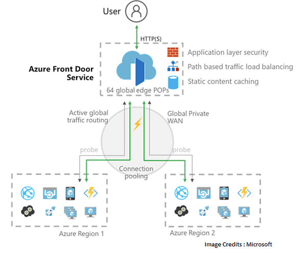 Azure Front Door user request flow