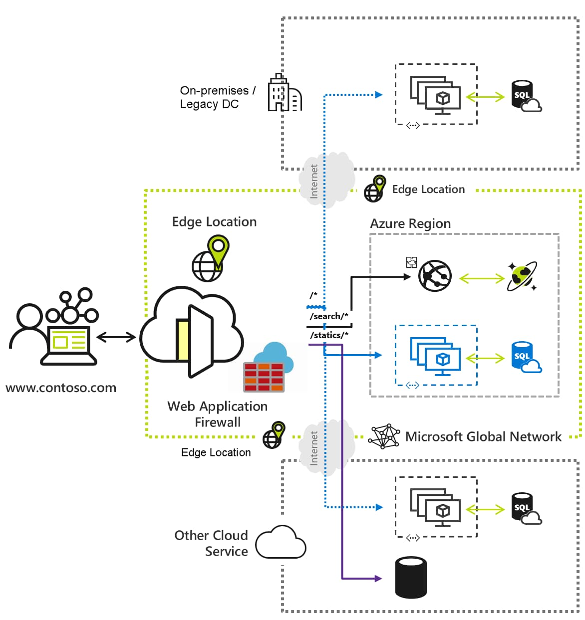 Azure Front Door reverse proxy routing