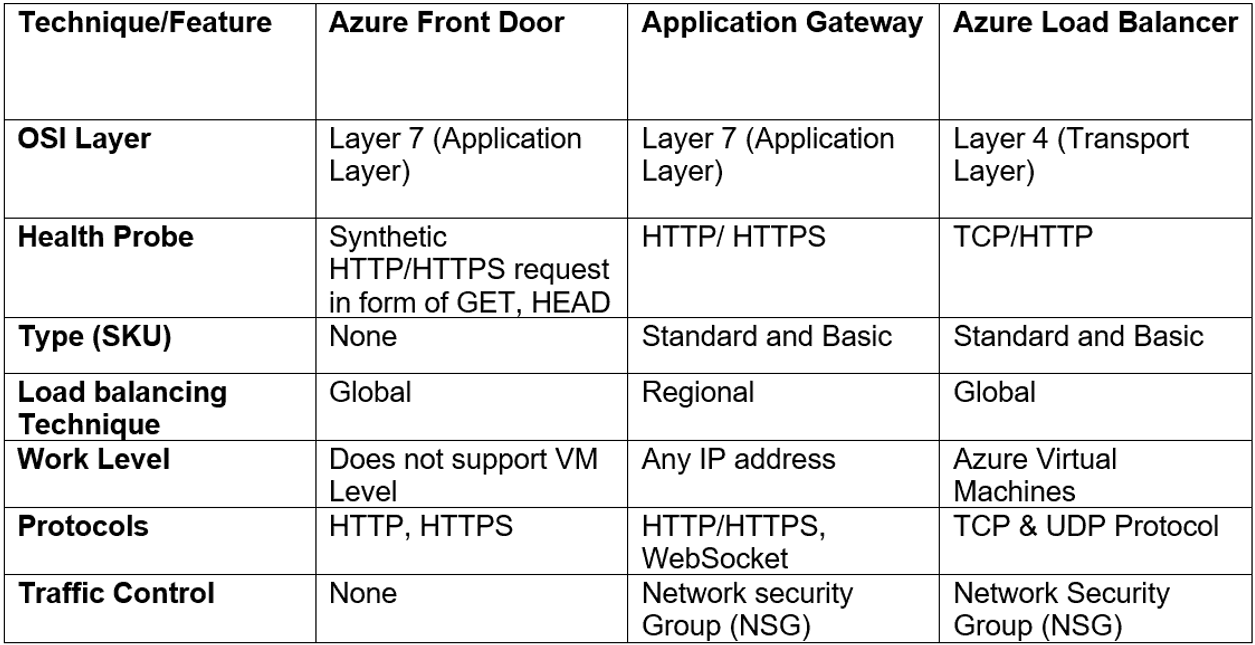Comparison of Azure Front Door Application Gateway and Azure Load Balancer