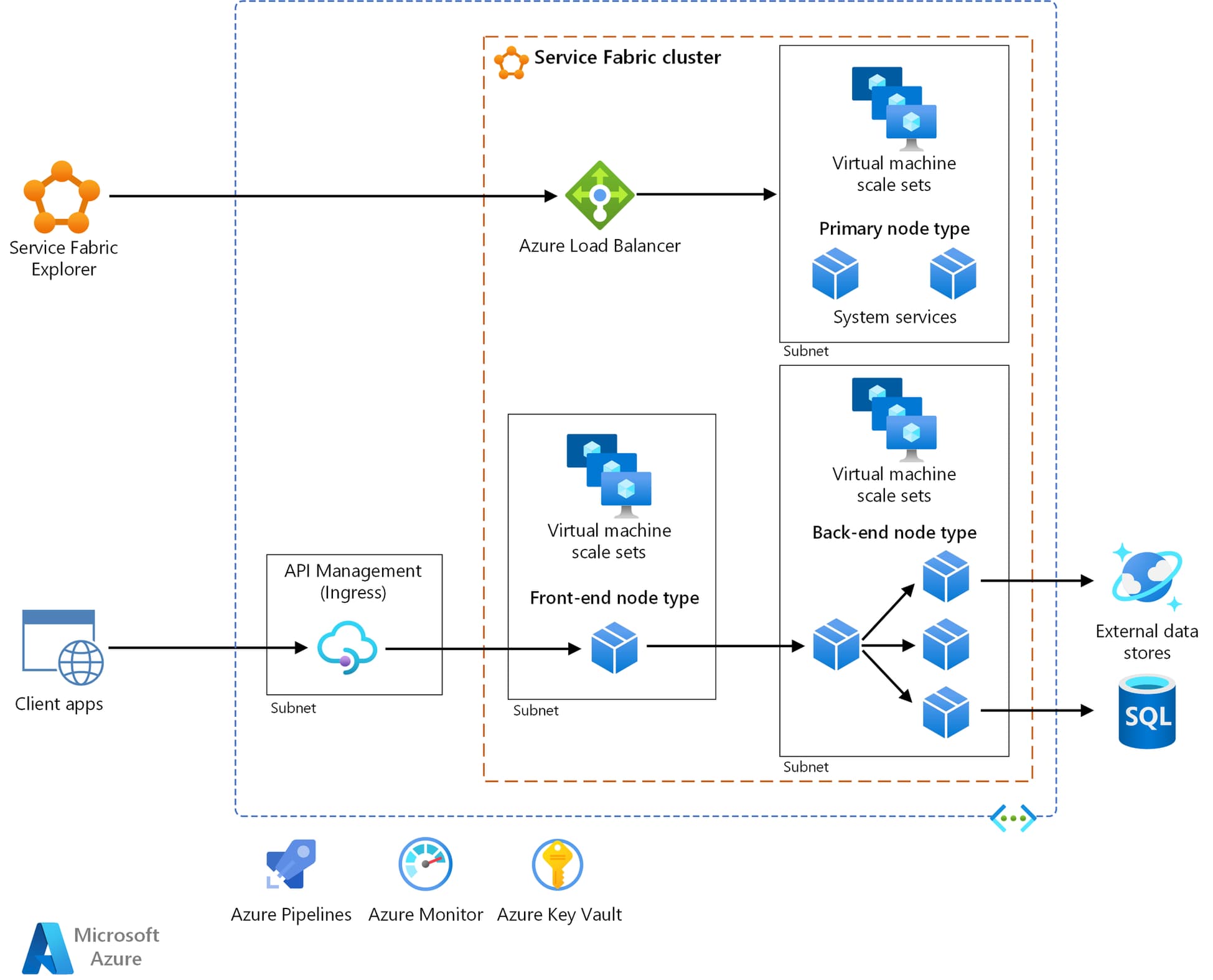 Azure Service Fabric architecture