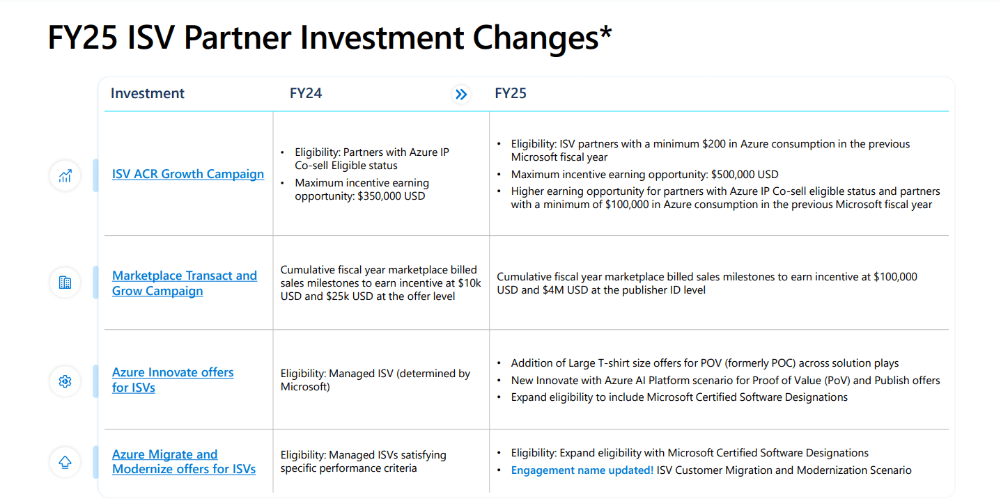 FY25 Azure Innovate and Migrate Modernize program changes