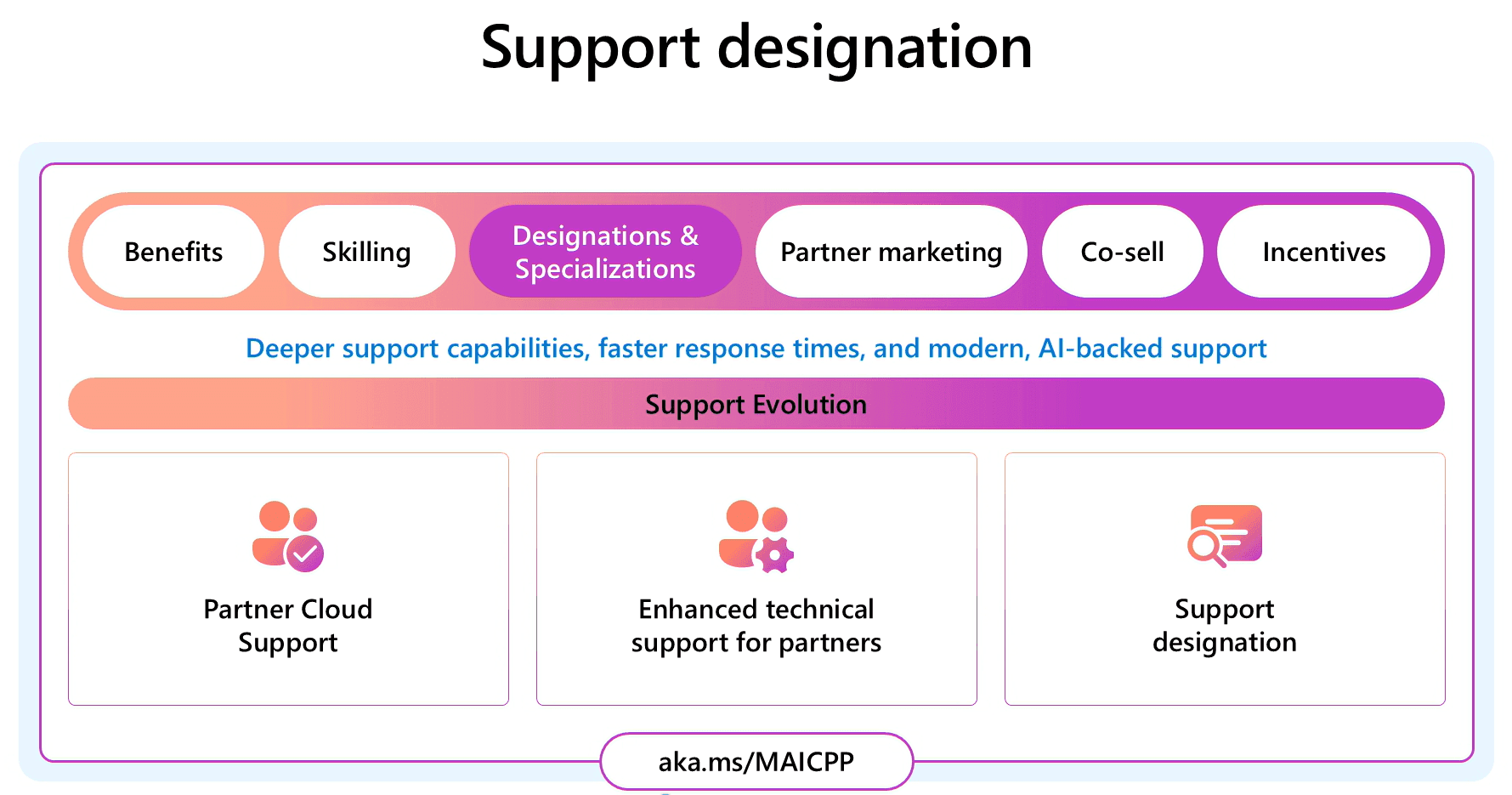 Microsoft sovereign cloud specialization