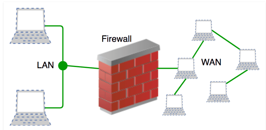 Firewall barrier between secured internal networks and the internet