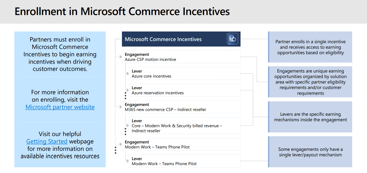 Microsoft partner MCI incentive structure
