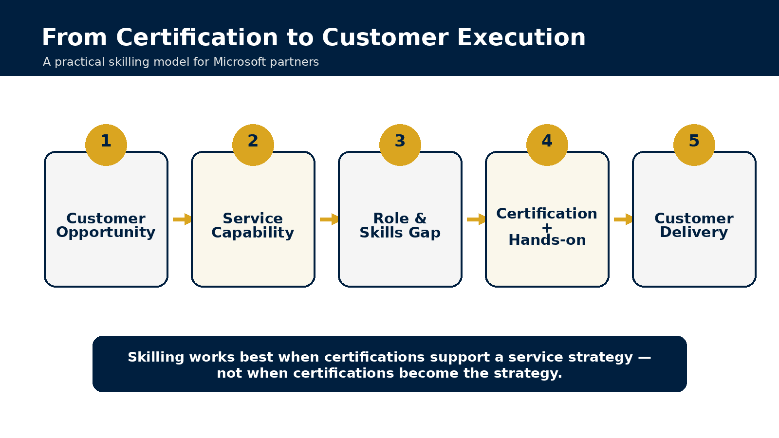 Microsoft partner skilling model from customer opportunity to certification and hands-on delivery