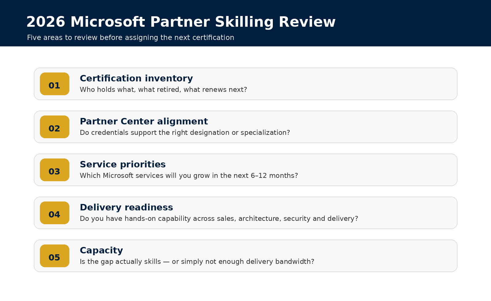 Microsoft partner certification review covering business, Partner Center and delivery readiness