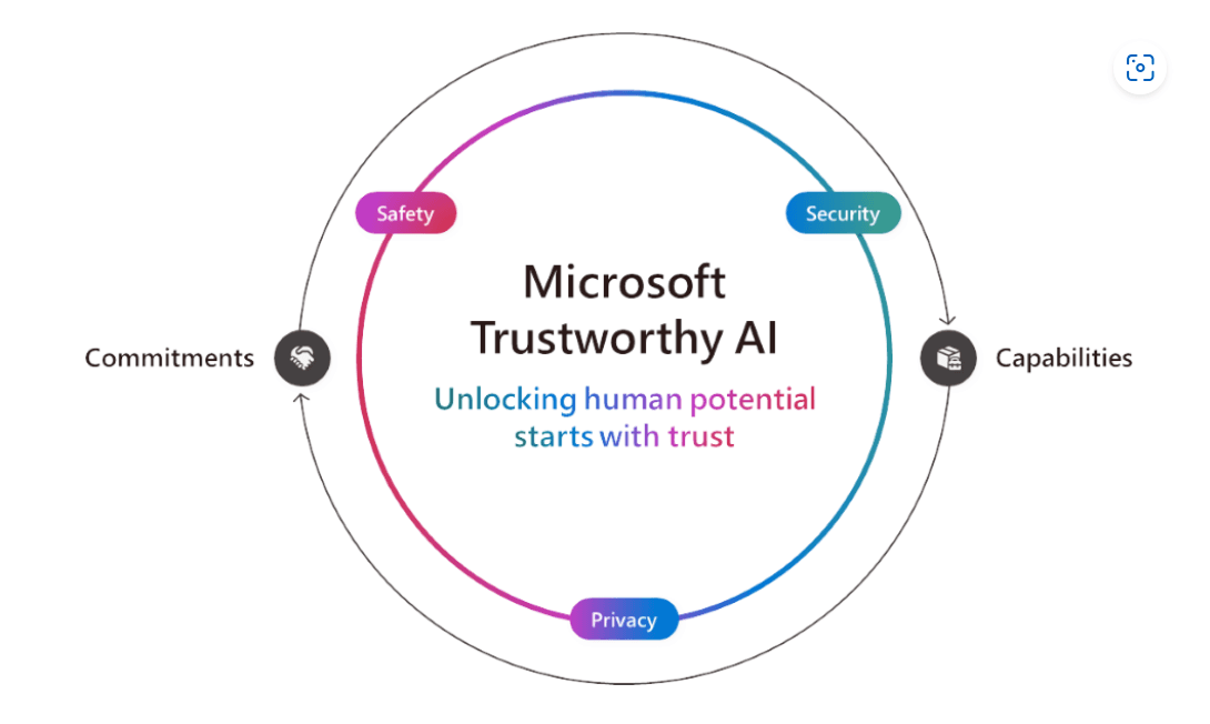 Microsoft trustworthy AI framework pillars