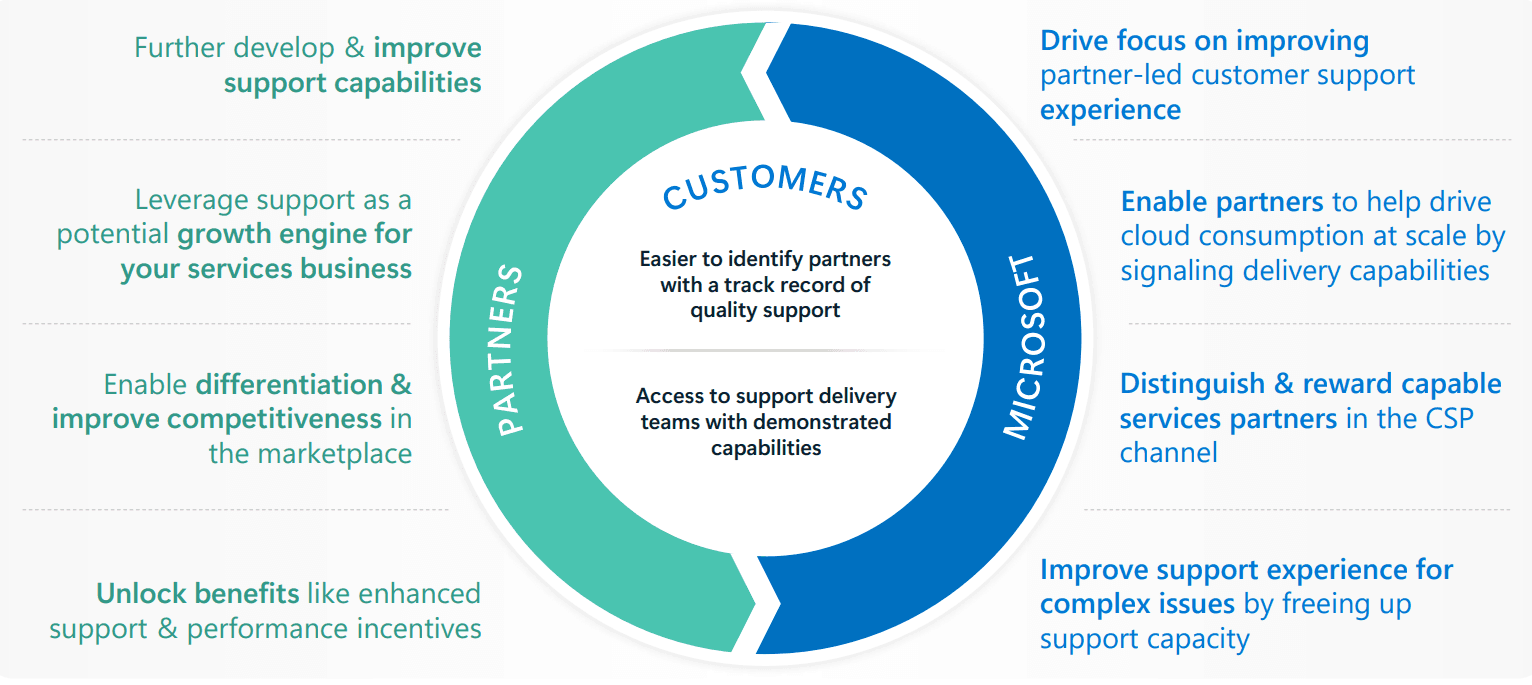 Support Services designation requirements