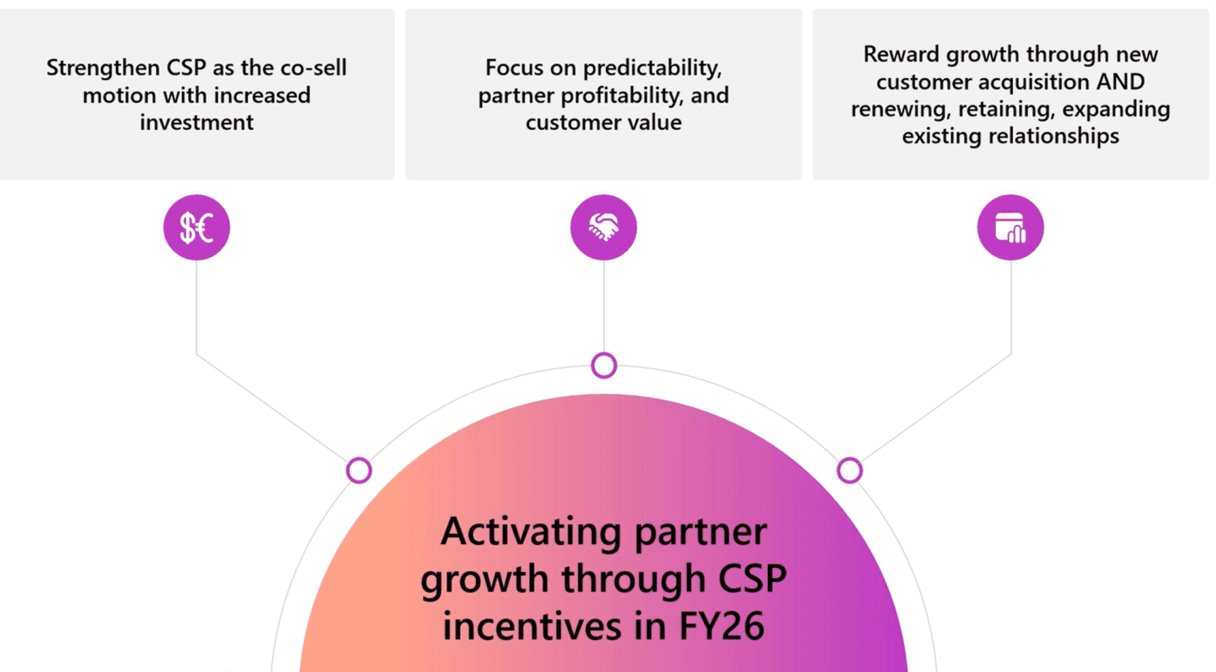 FY26 CSP incentive levers