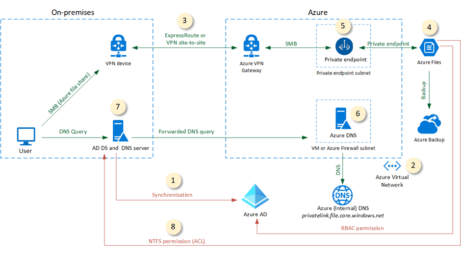 Azure Files architecture for on-premises access secured by AD DS