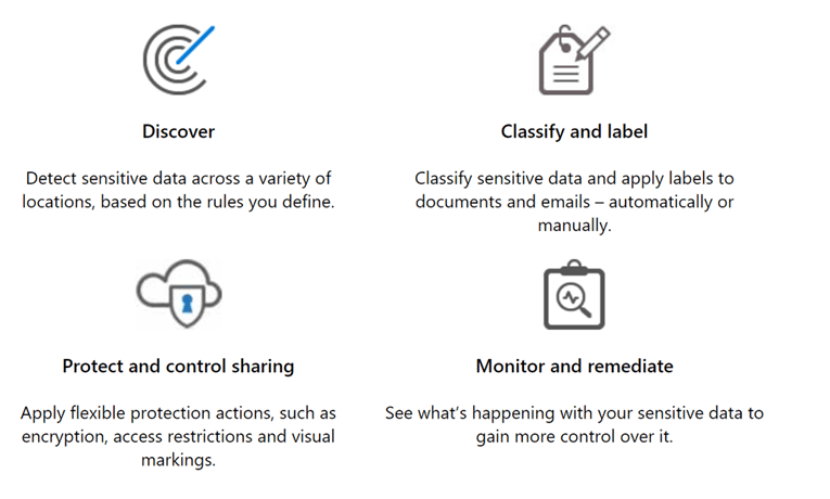Azure Information Protection lifecycle phases