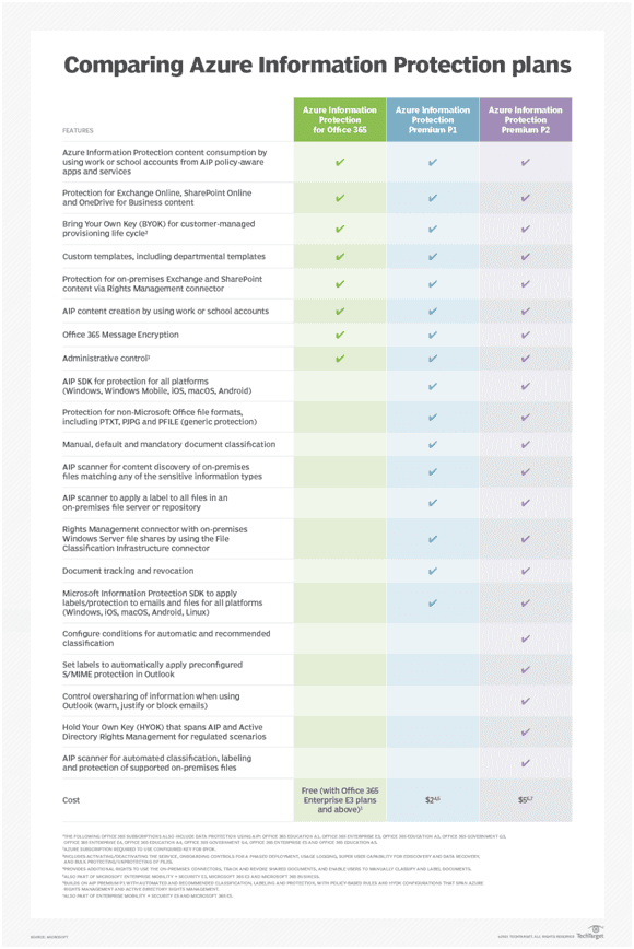 Azure Information Protection licensing clarity