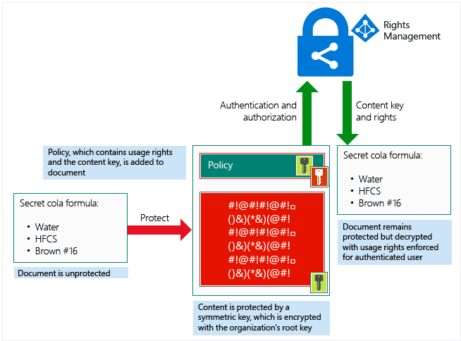 Azure Rights Management protects documents for authorized users