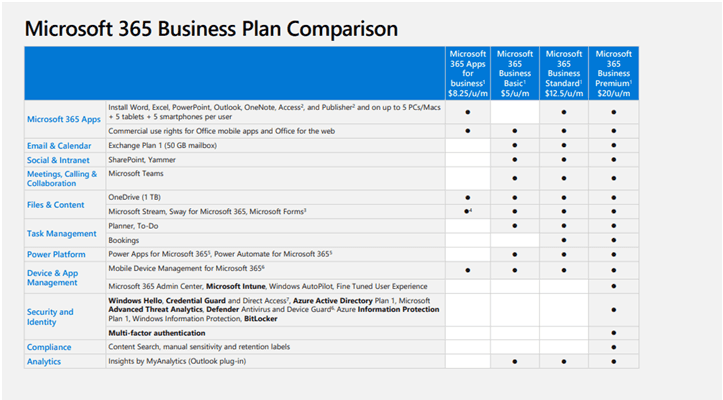 Office 365 Enterprise licensing for Azure Information Protection